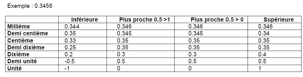Tableau des arrondis