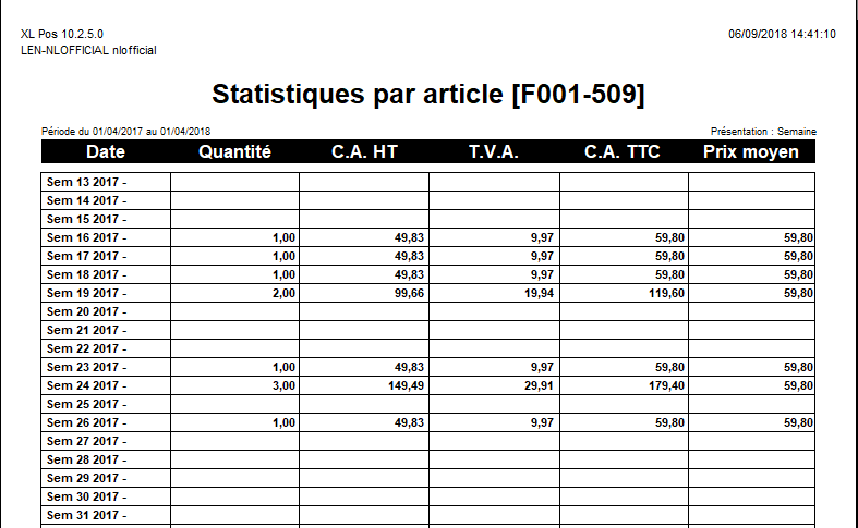 Statistique Articles