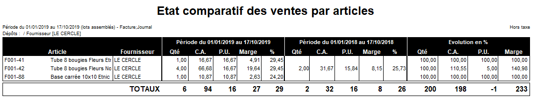 Etat comparatif des ventes articles