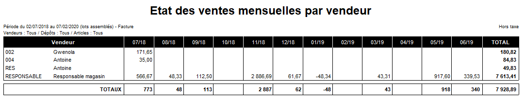 Etat des ventes mensuelles par vendeurs