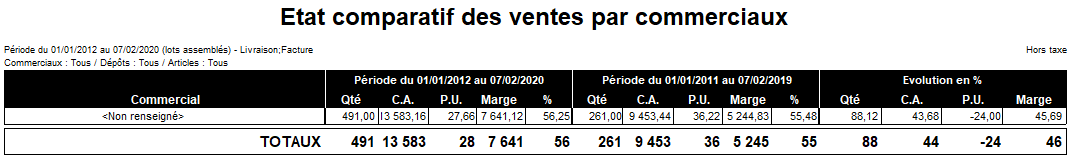 Etat comparatif des ventes par commerciaux