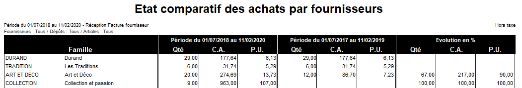 Etat comparatif des achats par fournisseurs