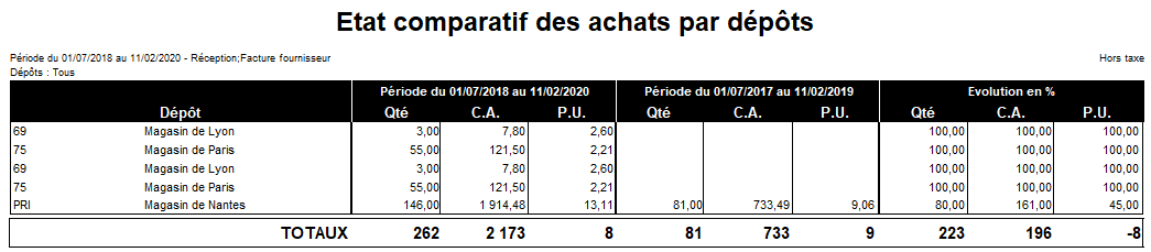 Etat comparatif des achats par dépôts