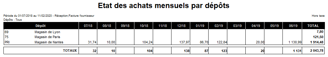 Etat des achats mensuels par dépôts