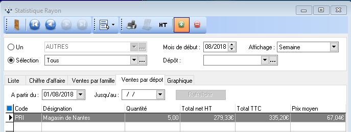 Statistiques - Rayons - Ventes par dépôt