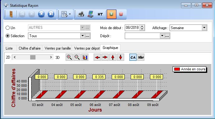 Statistiques - Rayons - Graphique