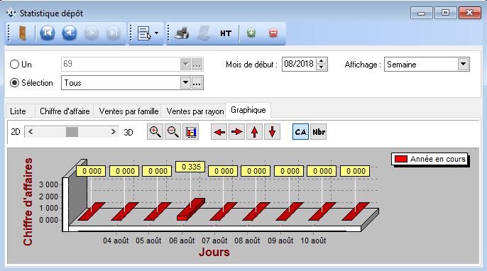 Statistiques - Dépôts - Graphique