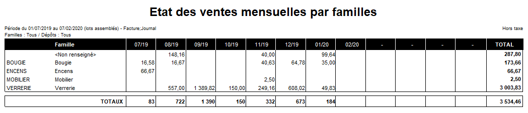 Etat des ventes mensuelles par familles