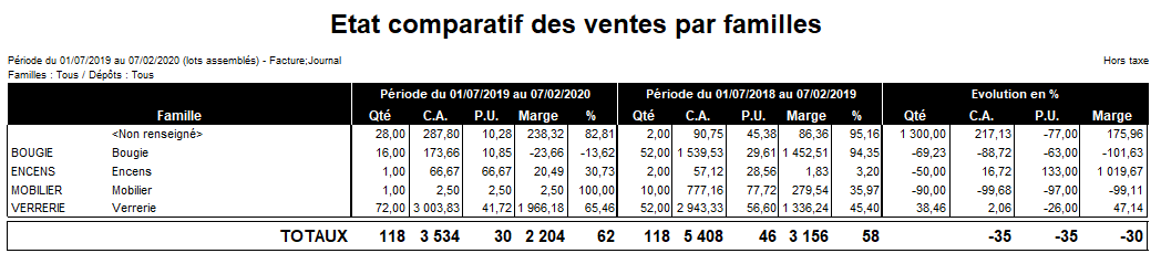 Etat comparatif des ventes par familles