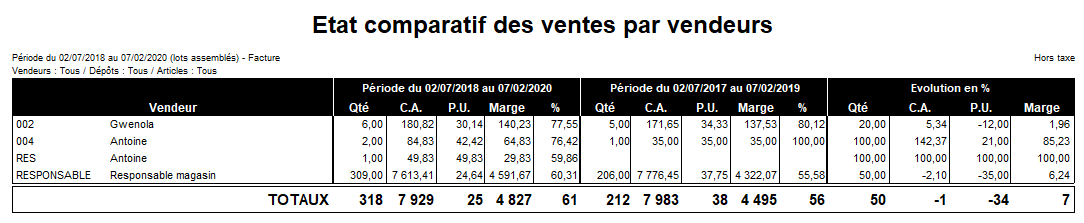 Etat comparatif des ventes par vendeurs