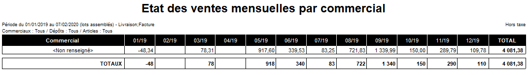 Etat des ventes mensuelles par commerciaux