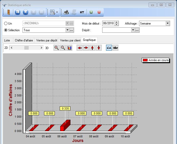 Statistiques - Articles - Graphique