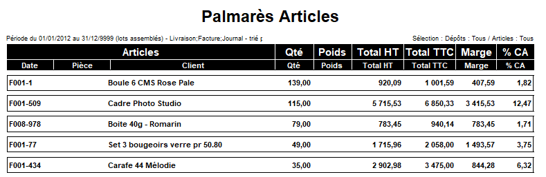 Palmarès par articles