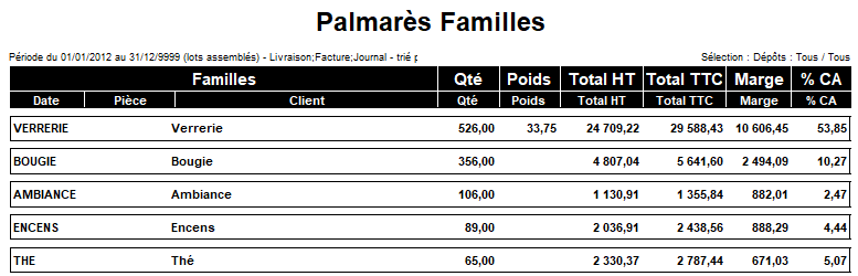 Palmarès Famille