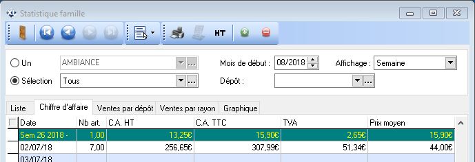 Statistiques - Familles - CA