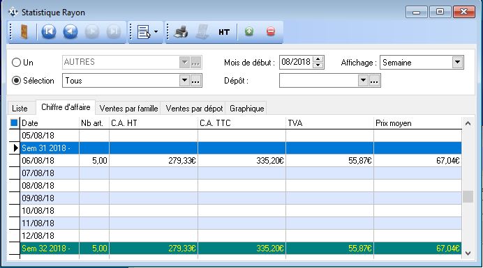 Statistiques - Rayons - CA