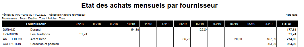 Etat des achats mensuels par fournisseur