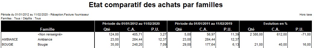 Etat comparatif des achats par familles