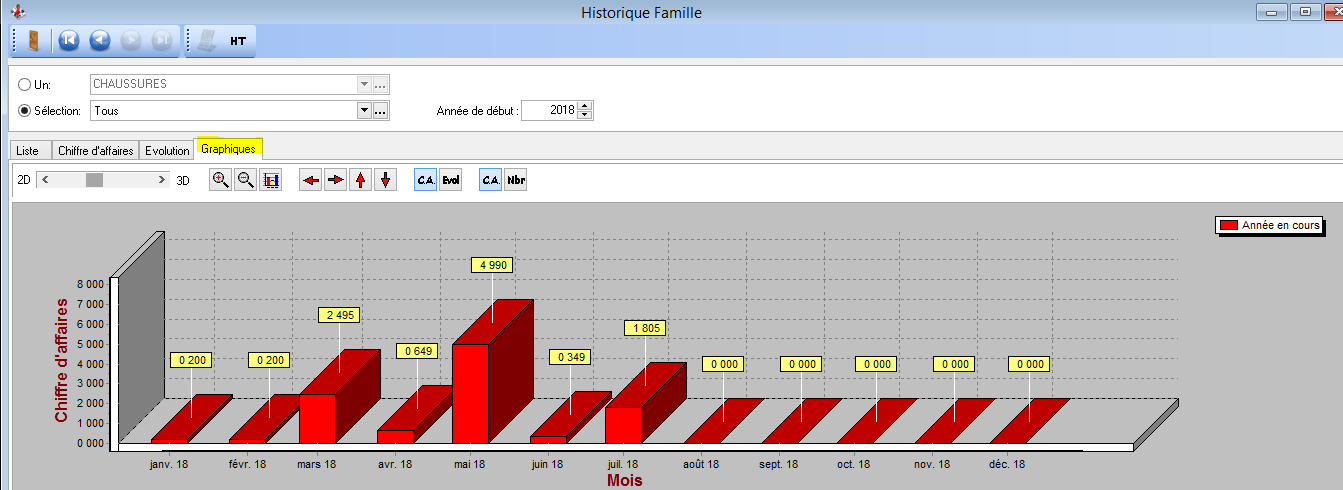 Historiques - Familles - Graphiques