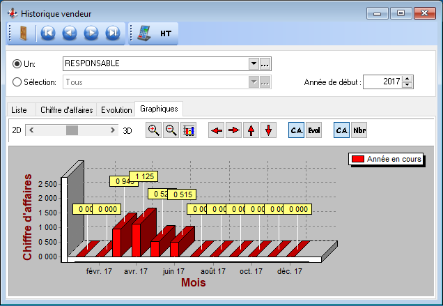Historiques - Vendeurs - Graphique
