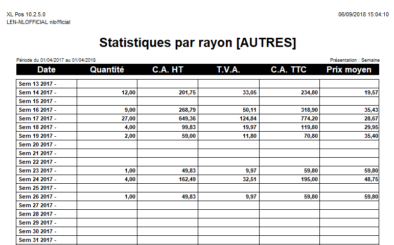 Statistique Rayon