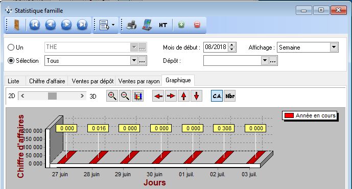 Statistiques - Familles - Graphique