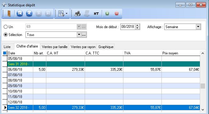 Statistiques - Dépôts - CA