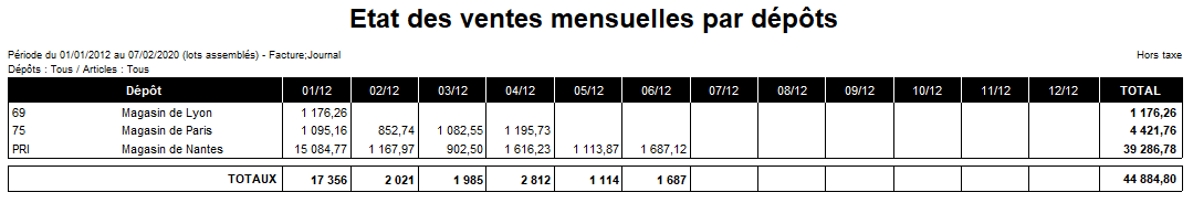 Etat des ventes mensuelles par dépôts