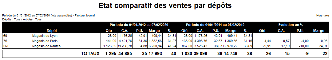 Etat comparatif des ventes par dépôts