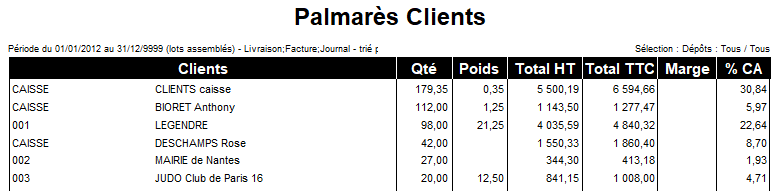 Palmarès clients