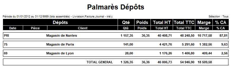 Palmarès dépôts