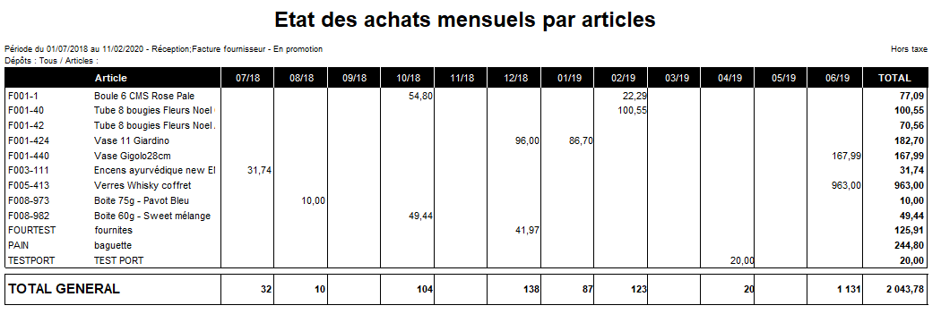 Etat des achats mensuels par articles