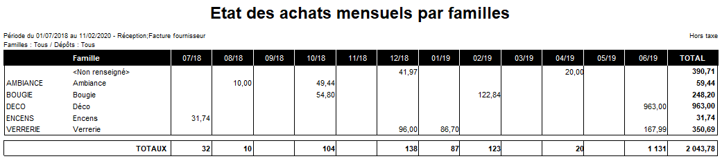 Etat des achats mensuels par familles