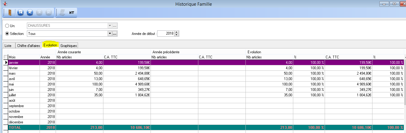 Historiques - Familles - Evolution